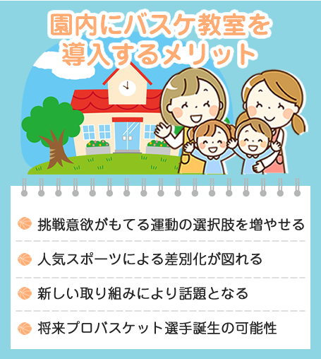 園内にバスケ教室を導入するメリット 挑戦意欲がもてる運動の選択肢を増やせる 人気スポーツによる差別化が図れる 新しい取り組みにより話題となる 将来プロバスケット選手誕生の可能性